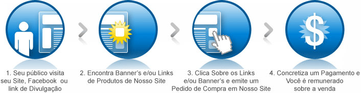 Fluxo do Programa de Afiliados Direito de Trânsito